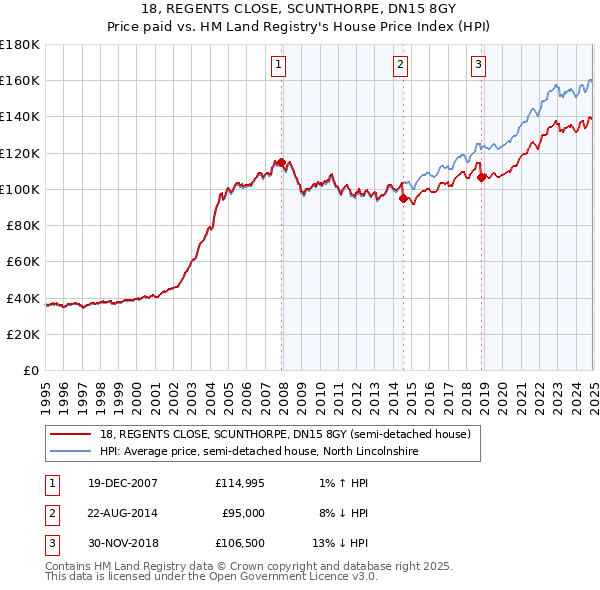 18, REGENTS CLOSE, SCUNTHORPE, DN15 8GY: Price paid vs HM Land Registry's House Price Index