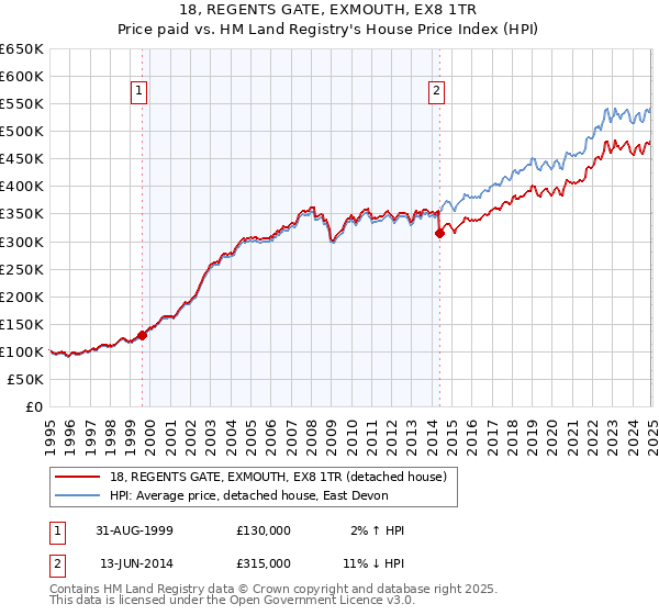 18, REGENTS GATE, EXMOUTH, EX8 1TR: Price paid vs HM Land Registry's House Price Index