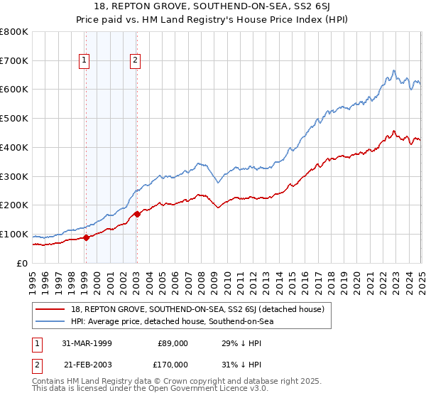 18, REPTON GROVE, SOUTHEND-ON-SEA, SS2 6SJ: Price paid vs HM Land Registry's House Price Index