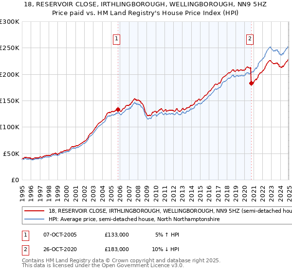 18, RESERVOIR CLOSE, IRTHLINGBOROUGH, WELLINGBOROUGH, NN9 5HZ: Price paid vs HM Land Registry's House Price Index