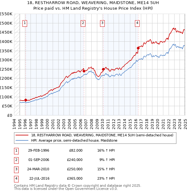 18, RESTHARROW ROAD, WEAVERING, MAIDSTONE, ME14 5UH: Price paid vs HM Land Registry's House Price Index