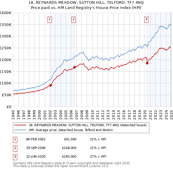 18, REYNARDS MEADOW, SUTTON HILL, TELFORD, TF7 4NQ: Price paid vs HM Land Registry's House Price Index