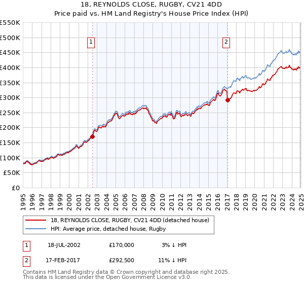 18, REYNOLDS CLOSE, RUGBY, CV21 4DD: Price paid vs HM Land Registry's House Price Index