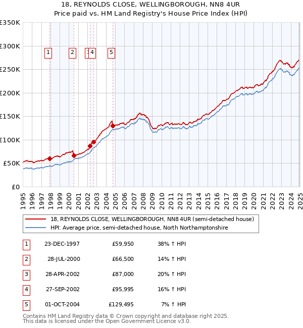 18, REYNOLDS CLOSE, WELLINGBOROUGH, NN8 4UR: Price paid vs HM Land Registry's House Price Index