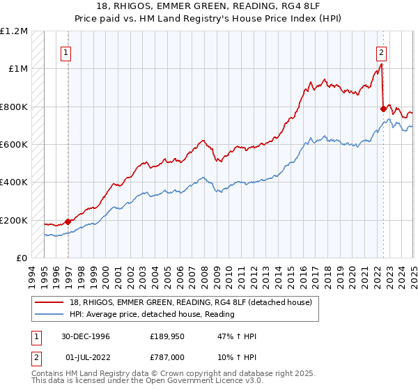 18, RHIGOS, EMMER GREEN, READING, RG4 8LF: Price paid vs HM Land Registry's House Price Index
