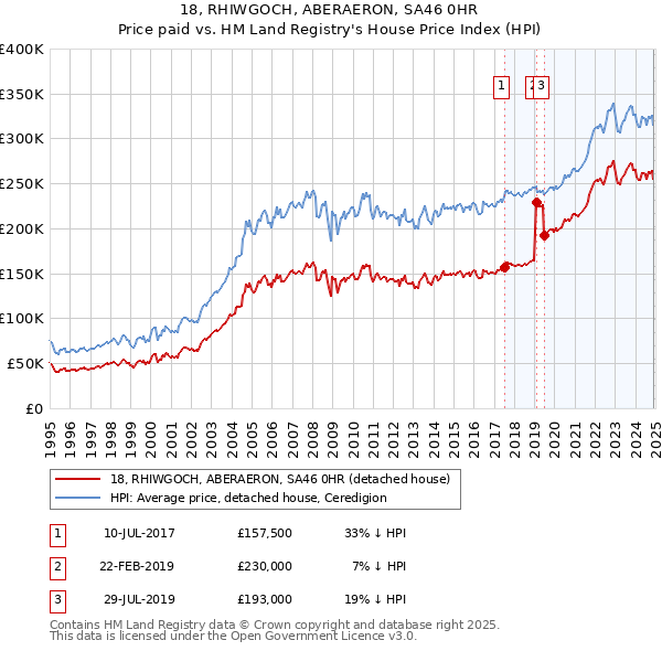 18, RHIWGOCH, ABERAERON, SA46 0HR: Price paid vs HM Land Registry's House Price Index