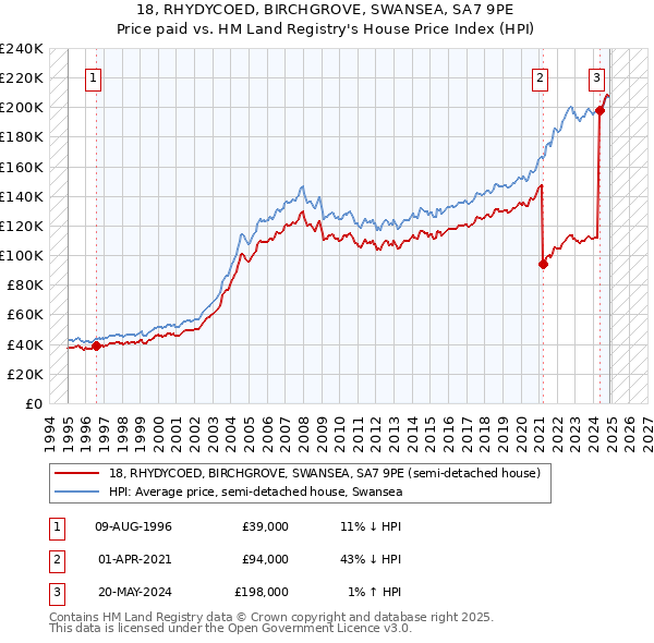 18, RHYDYCOED, BIRCHGROVE, SWANSEA, SA7 9PE: Price paid vs HM Land Registry's House Price Index