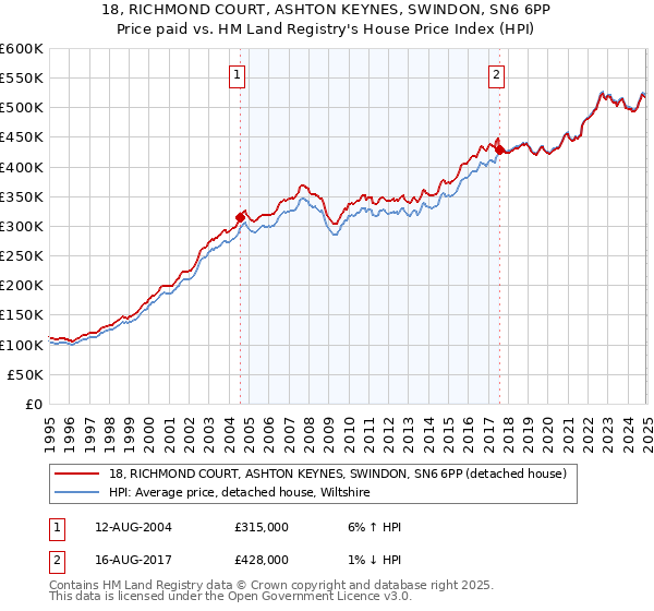 18, RICHMOND COURT, ASHTON KEYNES, SWINDON, SN6 6PP: Price paid vs HM Land Registry's House Price Index