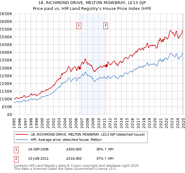 18, RICHMOND DRIVE, MELTON MOWBRAY, LE13 0JP: Price paid vs HM Land Registry's House Price Index