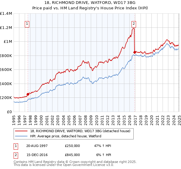 18, RICHMOND DRIVE, WATFORD, WD17 3BG: Price paid vs HM Land Registry's House Price Index