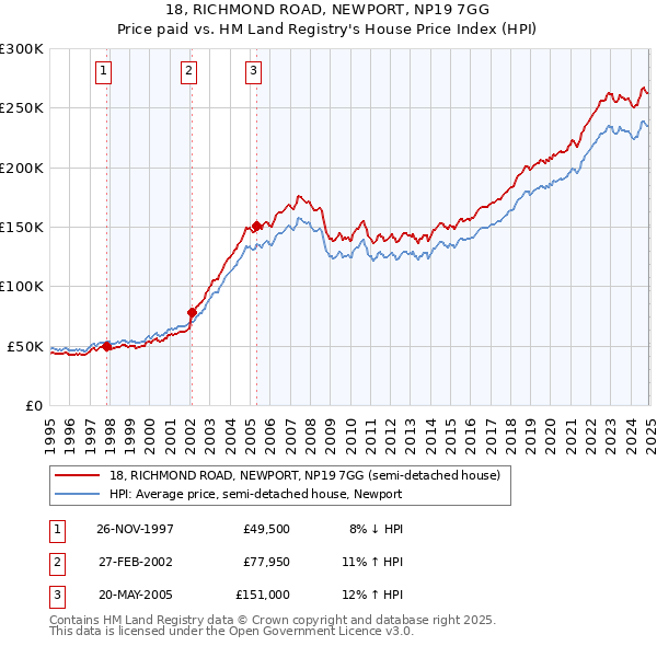 18, RICHMOND ROAD, NEWPORT, NP19 7GG: Price paid vs HM Land Registry's House Price Index