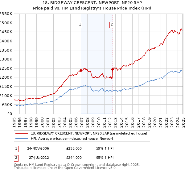18, RIDGEWAY CRESCENT, NEWPORT, NP20 5AP: Price paid vs HM Land Registry's House Price Index