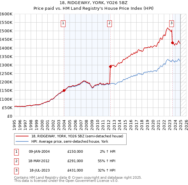 18, RIDGEWAY, YORK, YO26 5BZ: Price paid vs HM Land Registry's House Price Index