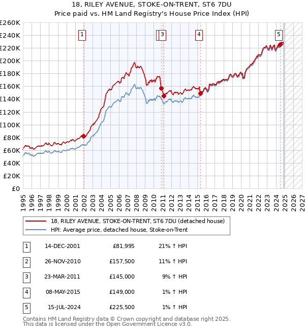 18, RILEY AVENUE, STOKE-ON-TRENT, ST6 7DU: Price paid vs HM Land Registry's House Price Index