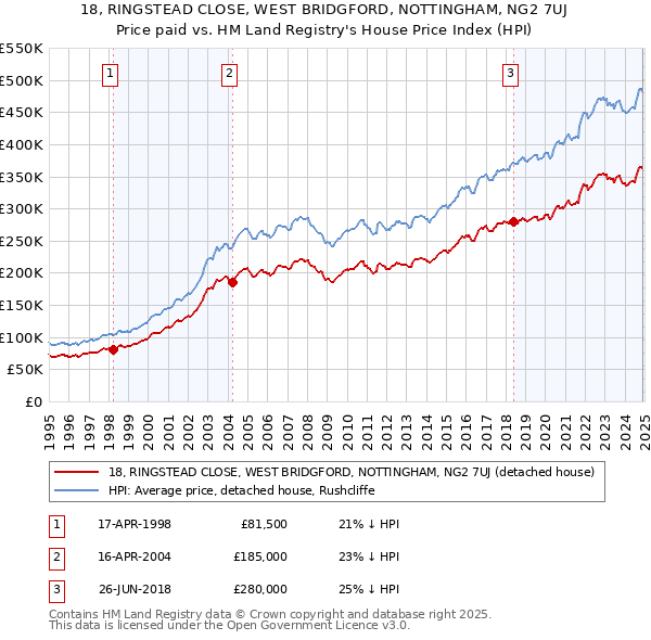 18, RINGSTEAD CLOSE, WEST BRIDGFORD, NOTTINGHAM, NG2 7UJ: Price paid vs HM Land Registry's House Price Index