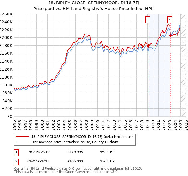 18, RIPLEY CLOSE, SPENNYMOOR, DL16 7FJ: Price paid vs HM Land Registry's House Price Index