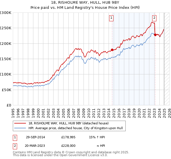 18, RISHOLME WAY, HULL, HU8 9BY: Price paid vs HM Land Registry's House Price Index