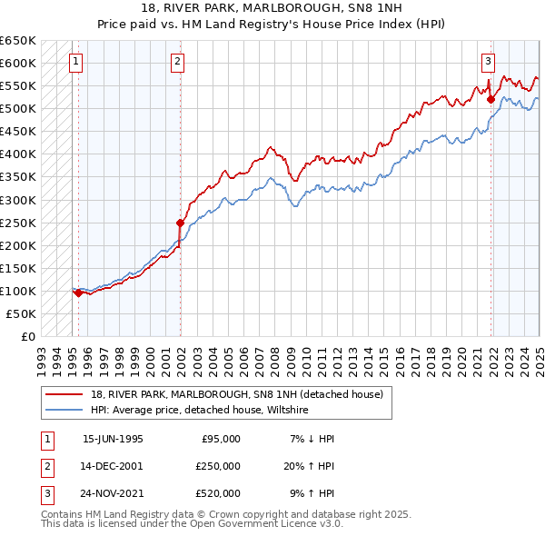 18, RIVER PARK, MARLBOROUGH, SN8 1NH: Price paid vs HM Land Registry's House Price Index