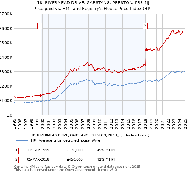 18, RIVERMEAD DRIVE, GARSTANG, PRESTON, PR3 1JJ: Price paid vs HM Land Registry's House Price Index