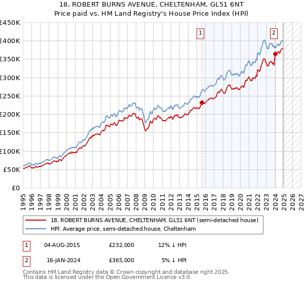 18, ROBERT BURNS AVENUE, CHELTENHAM, GL51 6NT: Price paid vs HM Land Registry's House Price Index