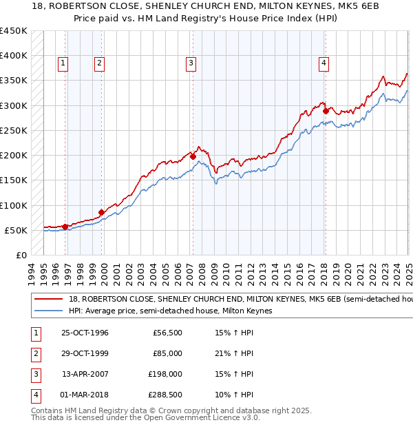 18, ROBERTSON CLOSE, SHENLEY CHURCH END, MILTON KEYNES, MK5 6EB: Price paid vs HM Land Registry's House Price Index