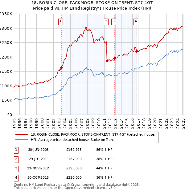 18, ROBIN CLOSE, PACKMOOR, STOKE-ON-TRENT, ST7 4GT: Price paid vs HM Land Registry's House Price Index