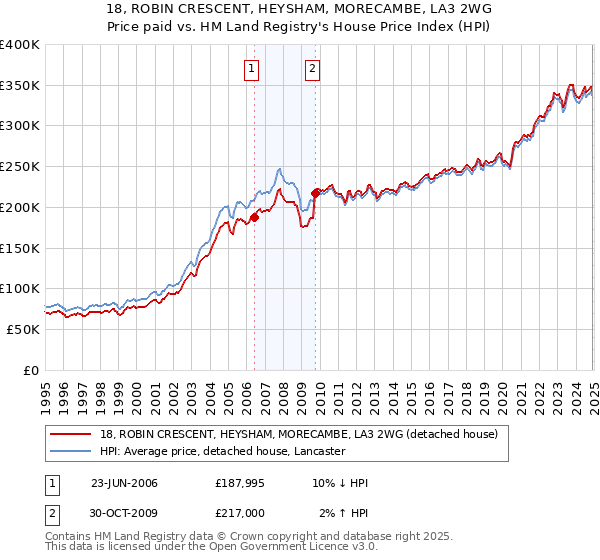 18, ROBIN CRESCENT, HEYSHAM, MORECAMBE, LA3 2WG: Price paid vs HM Land Registry's House Price Index