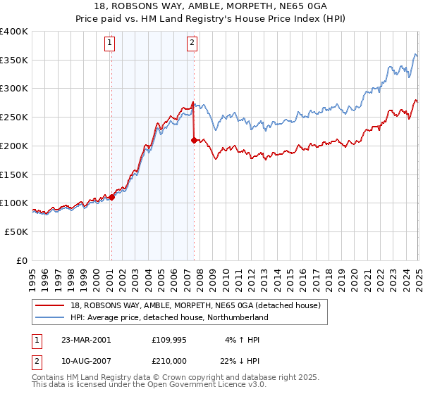 18, ROBSONS WAY, AMBLE, MORPETH, NE65 0GA: Price paid vs HM Land Registry's House Price Index