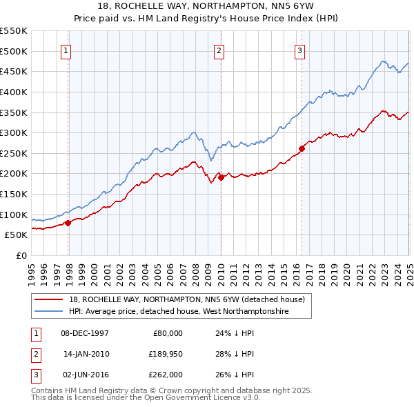 18, ROCHELLE WAY, NORTHAMPTON, NN5 6YW: Price paid vs HM Land Registry's House Price Index