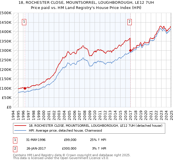 18, ROCHESTER CLOSE, MOUNTSORREL, LOUGHBOROUGH, LE12 7UH: Price paid vs HM Land Registry's House Price Index