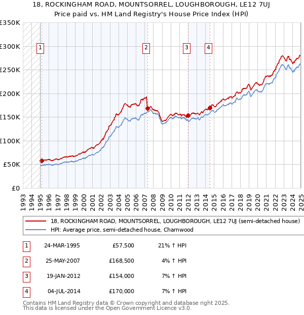 18, ROCKINGHAM ROAD, MOUNTSORREL, LOUGHBOROUGH, LE12 7UJ: Price paid vs HM Land Registry's House Price Index