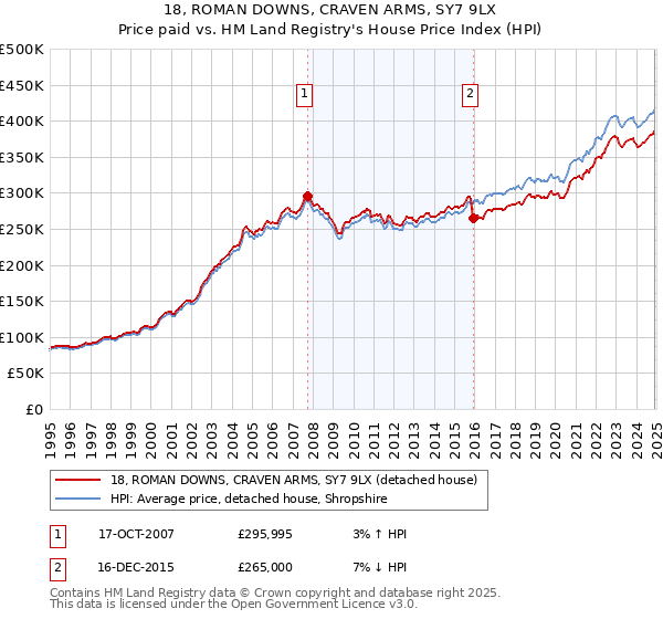 18, ROMAN DOWNS, CRAVEN ARMS, SY7 9LX: Price paid vs HM Land Registry's House Price Index