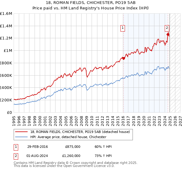 18, ROMAN FIELDS, CHICHESTER, PO19 5AB: Price paid vs HM Land Registry's House Price Index