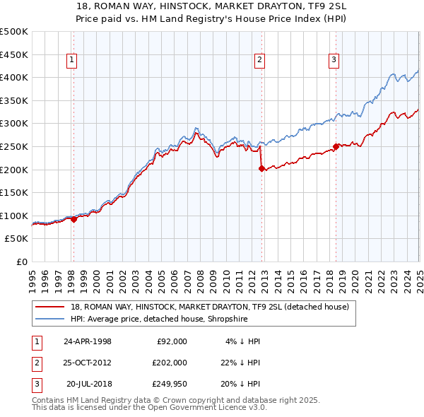 18, ROMAN WAY, HINSTOCK, MARKET DRAYTON, TF9 2SL: Price paid vs HM Land Registry's House Price Index