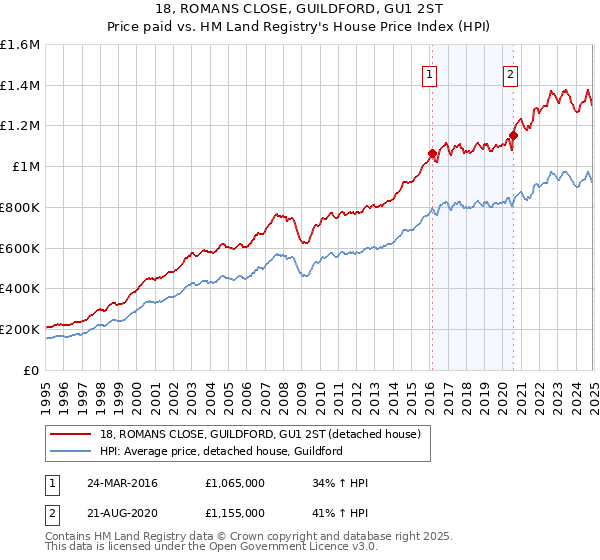 18, ROMANS CLOSE, GUILDFORD, GU1 2ST: Price paid vs HM Land Registry's House Price Index