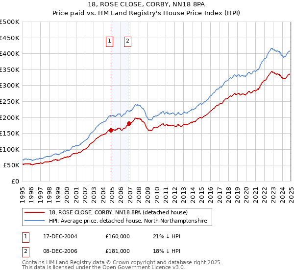18, ROSE CLOSE, CORBY, NN18 8PA: Price paid vs HM Land Registry's House Price Index