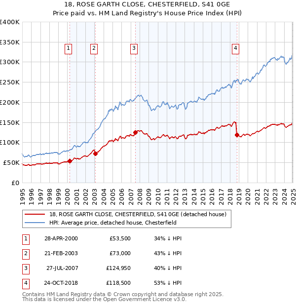 18, ROSE GARTH CLOSE, CHESTERFIELD, S41 0GE: Price paid vs HM Land Registry's House Price Index