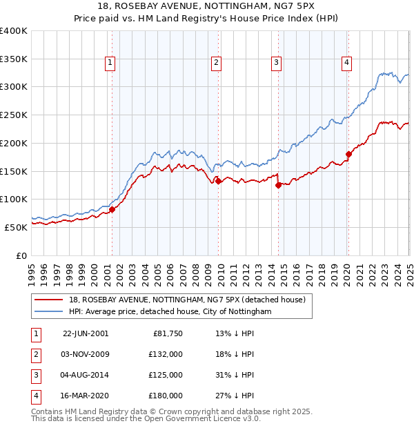 18, ROSEBAY AVENUE, NOTTINGHAM, NG7 5PX: Price paid vs HM Land Registry's House Price Index