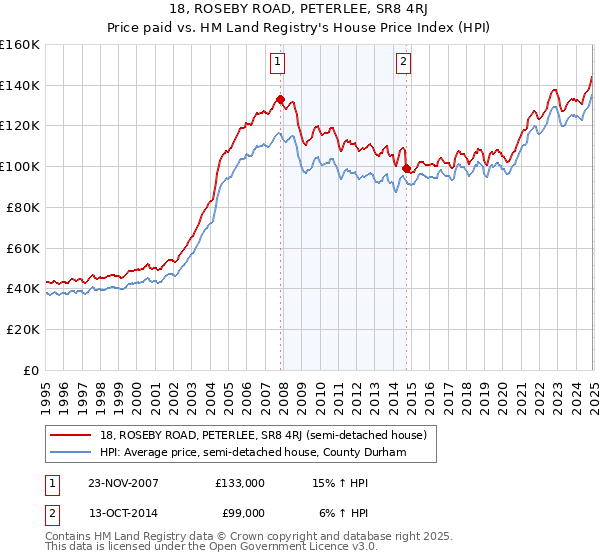 18, ROSEBY ROAD, PETERLEE, SR8 4RJ: Price paid vs HM Land Registry's House Price Index