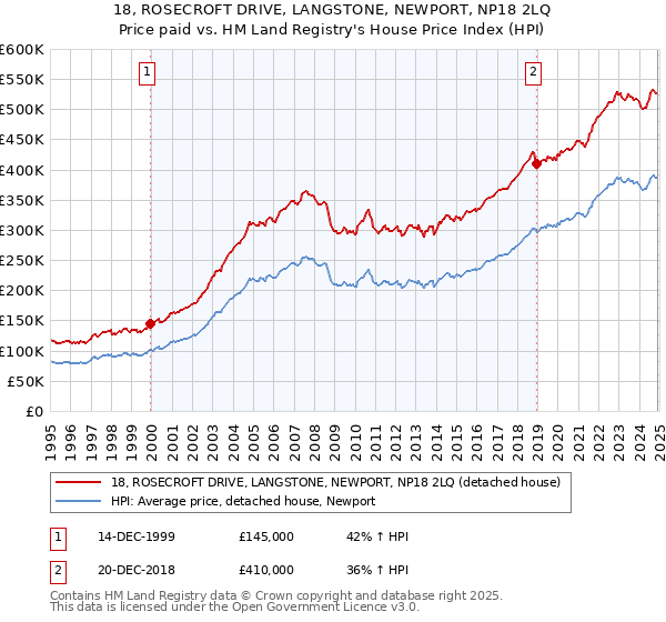 18, ROSECROFT DRIVE, LANGSTONE, NEWPORT, NP18 2LQ: Price paid vs HM Land Registry's House Price Index