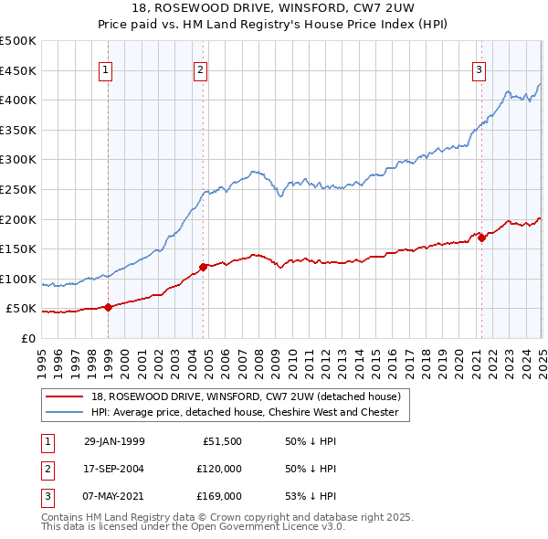 18, ROSEWOOD DRIVE, WINSFORD, CW7 2UW: Price paid vs HM Land Registry's House Price Index
