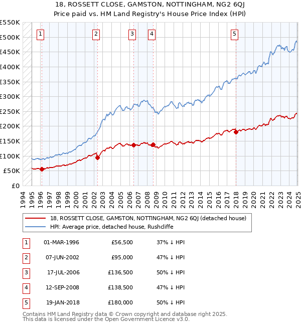 18, ROSSETT CLOSE, GAMSTON, NOTTINGHAM, NG2 6QJ: Price paid vs HM Land Registry's House Price Index