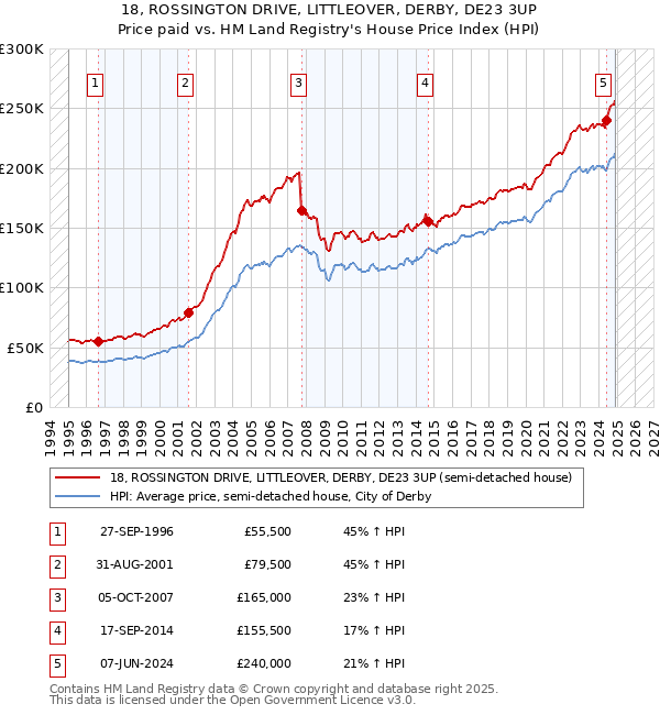 18, ROSSINGTON DRIVE, LITTLEOVER, DERBY, DE23 3UP: Price paid vs HM Land Registry's House Price Index