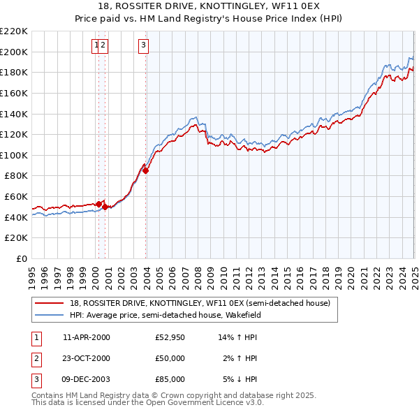 18, ROSSITER DRIVE, KNOTTINGLEY, WF11 0EX: Price paid vs HM Land Registry's House Price Index