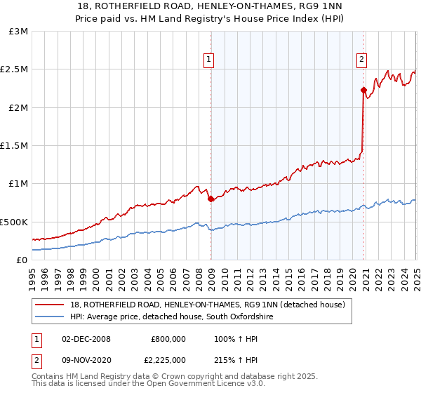 18, ROTHERFIELD ROAD, HENLEY-ON-THAMES, RG9 1NN: Price paid vs HM Land Registry's House Price Index