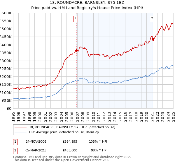 18, ROUNDACRE, BARNSLEY, S75 1EZ: Price paid vs HM Land Registry's House Price Index