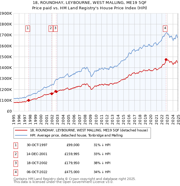 18, ROUNDHAY, LEYBOURNE, WEST MALLING, ME19 5QF: Price paid vs HM Land Registry's House Price Index