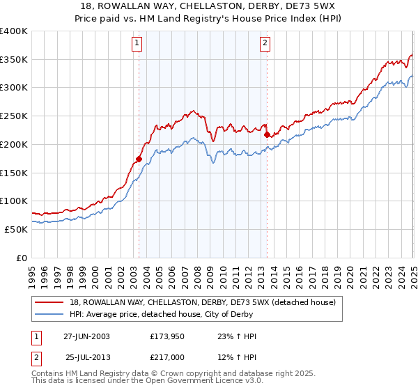 18, ROWALLAN WAY, CHELLASTON, DERBY, DE73 5WX: Price paid vs HM Land Registry's House Price Index