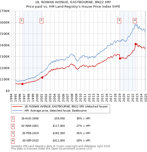 18, ROWAN AVENUE, EASTBOURNE, BN22 0RY: Price paid vs HM Land Registry's House Price Index