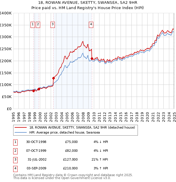 18, ROWAN AVENUE, SKETTY, SWANSEA, SA2 9HR: Price paid vs HM Land Registry's House Price Index